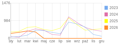 Wykres roczny blog rowerowy aard.bikestats.pl